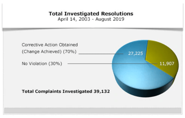 OCR Investigated Resolutions pie chart. Between 2003 and 2019, 39,132 complaints were investigated. 70% resulted in corrective action and 30% found no violation.