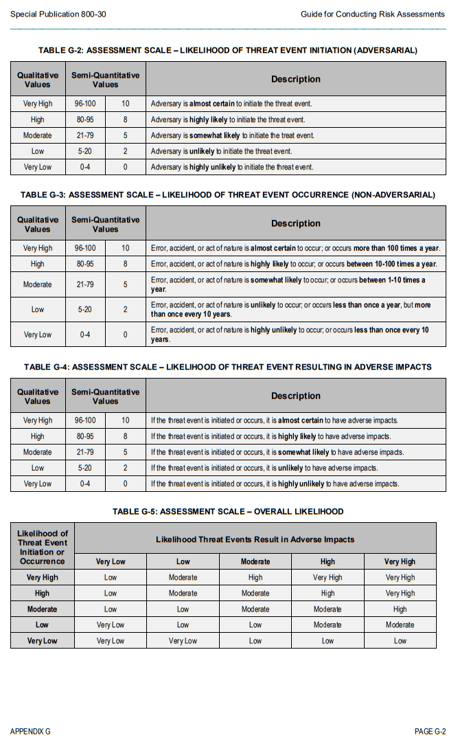 NIST 800 30 Risk Assessment