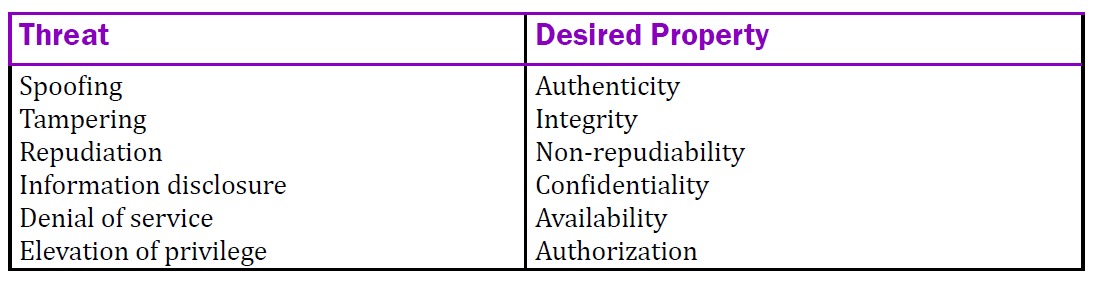 The STRIDE model stands for: spoofing, tampering, repudiation, information disclosure, denial of service, and elevation of privilege. The desired properties to counter these issues are: authenticity, integrity, non-repudiability, confidentiality, availability, and authorization.