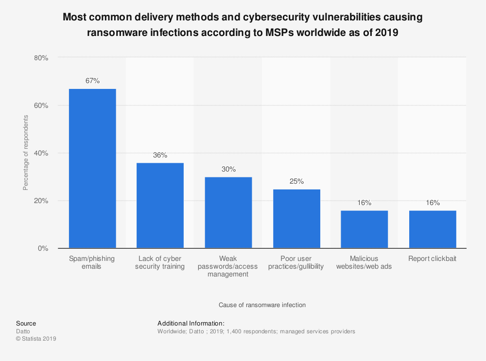 Leading cause of ransomware infection in 2019