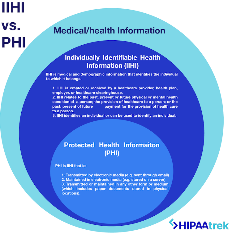 Protected Health Information